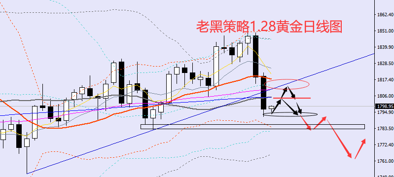 老黑策略:1.28黄金分析策略