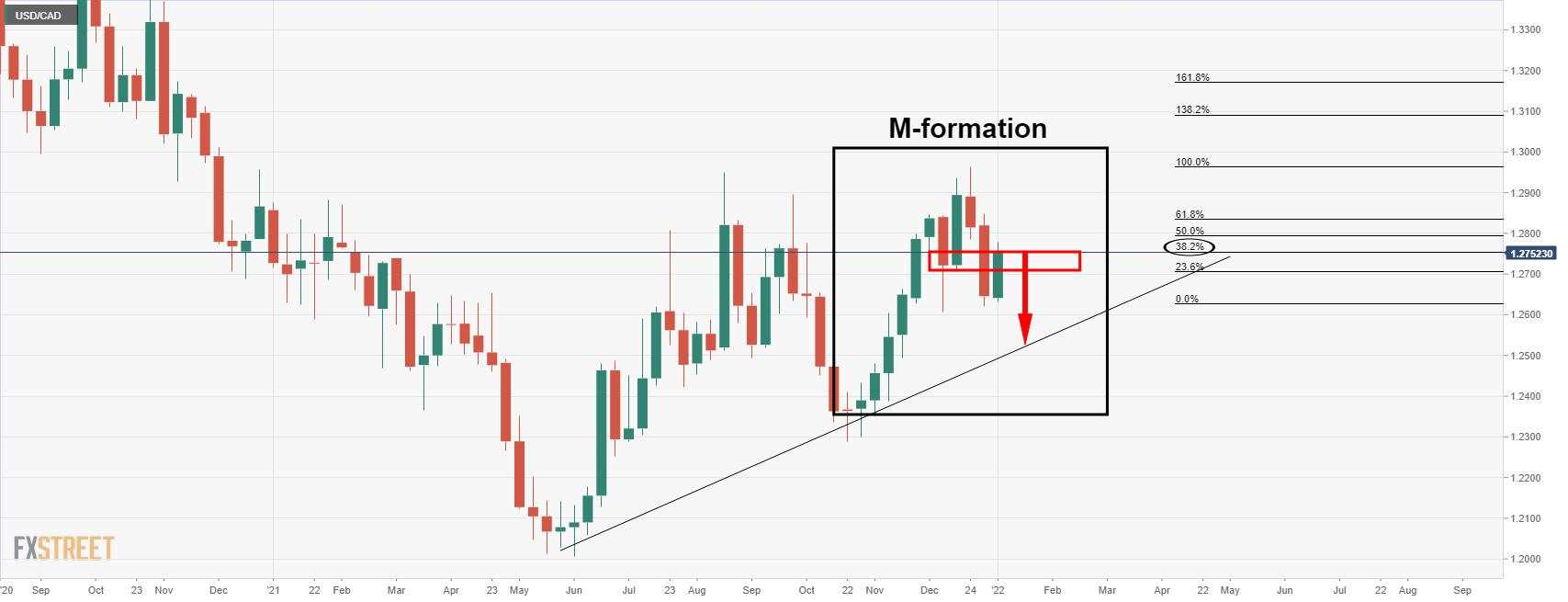 Analisis Harga USD/CAD: Penjual Bisa Bergerak di Bawah Garis Tren Mingguan