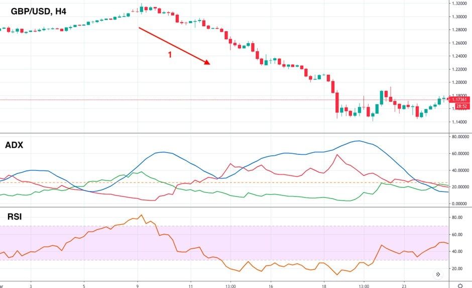 ADX: Find the Strong Trend