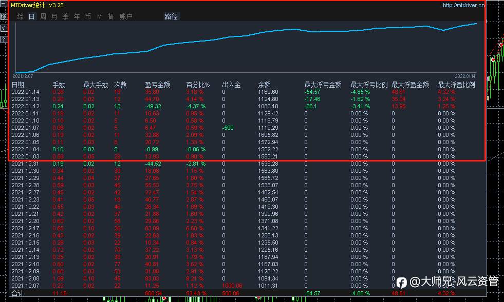 两个手工策略,一个货币,一个黄金。回撤控制5%-10%内