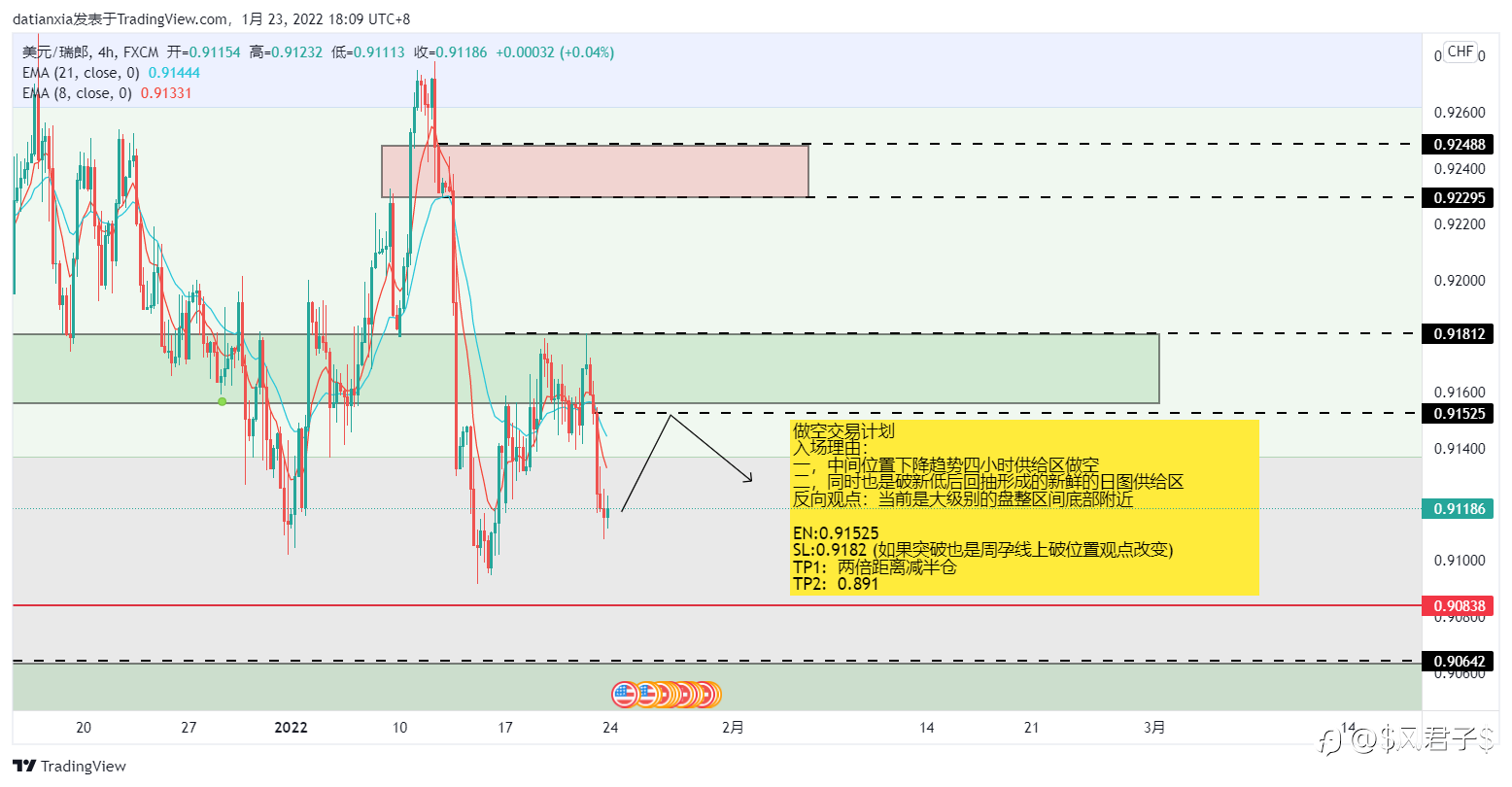 USDCHF做空交易计划