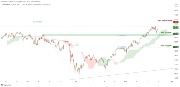 Technical Outlook and Review