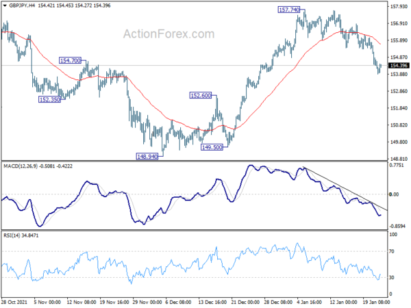 GBP/JPY Daily Outlook