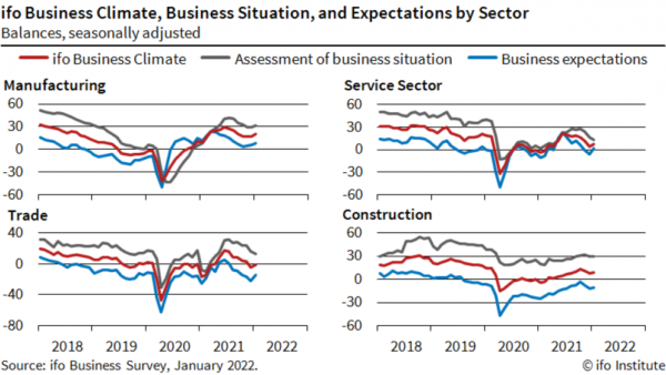 Germany Ifo business climate rose to 95.7, a glimmer of hope