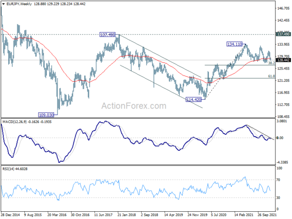 EUR/JPY Weekly Outlook