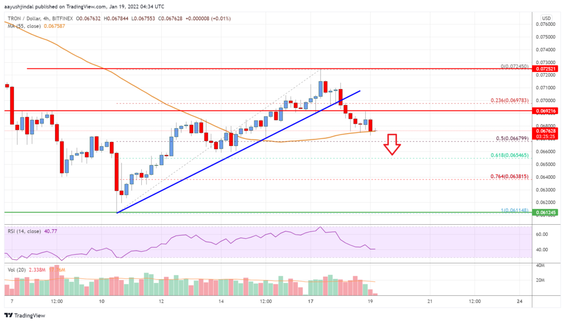 Tron (TRX) Price Analysis: Bears In Action Below $0.07