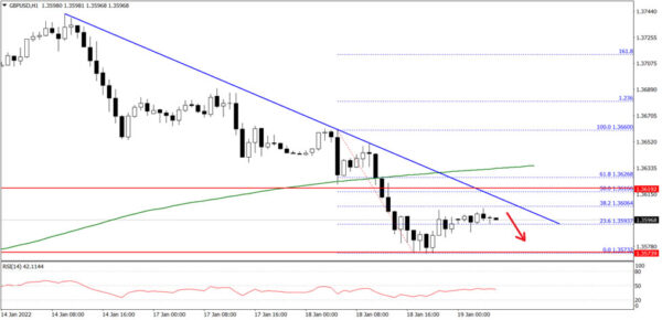 GBP/USD Pair is Now Facing Resistance Near the 1.3600 zone