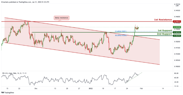 Technical Outlook and Review