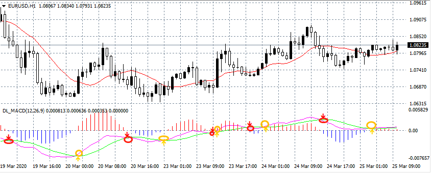 做投资不懂 MACD ？那赚钱就难了（附双线指标及安装指南）