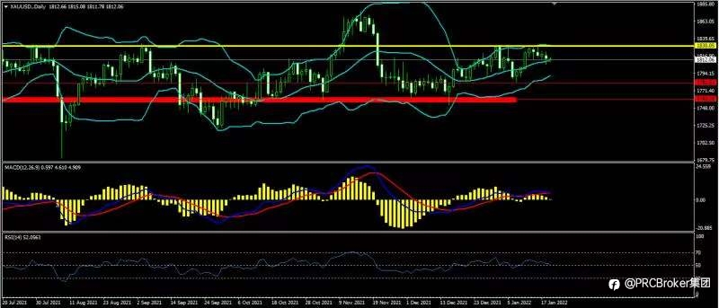 PRCBroker:20220119 今日汇评