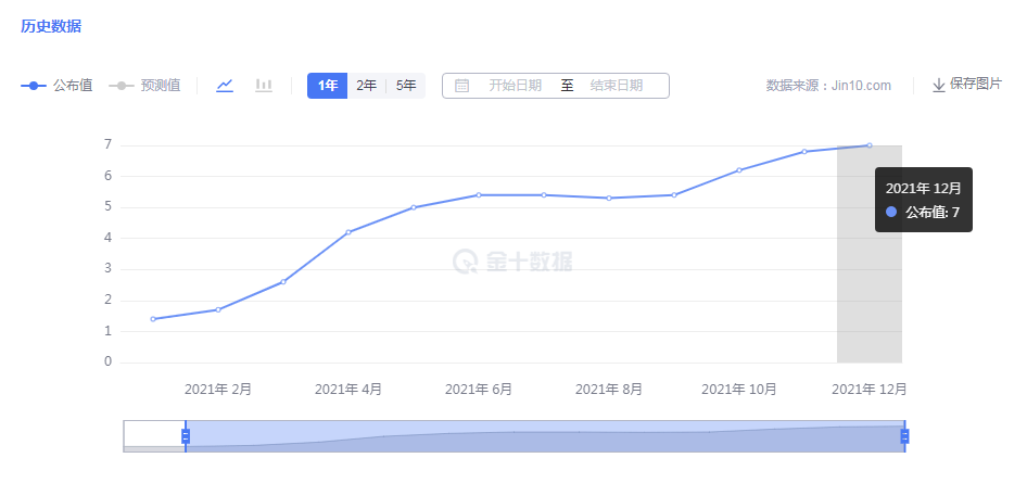 CPI的数值非常高但涨幅不大,金价因此缓涨可持续