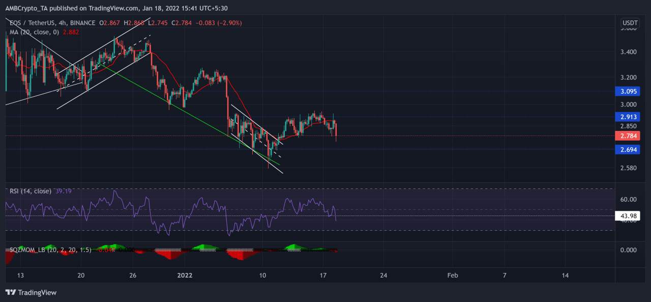 Solana, NEAR, EOS Price Analysis: 18 January