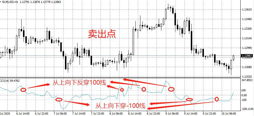 用了指标之王CCI，秒杀MACD，胜率大大提高！