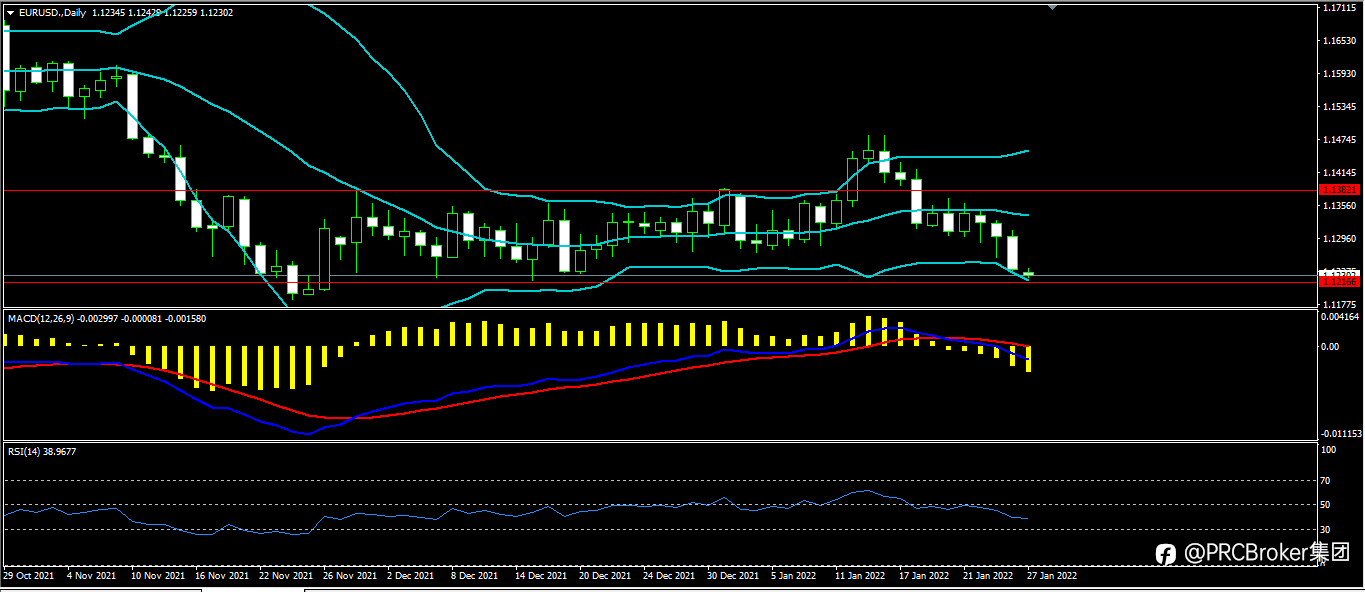 PRCBroker：20220127 今日汇评