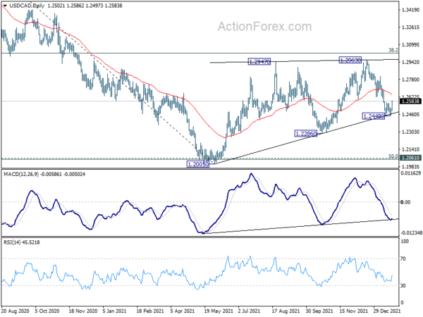 USD/CAD Weekly Outlook