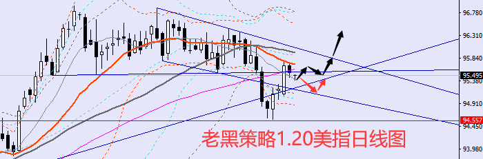 老黑策略:1.20外汇分析策略