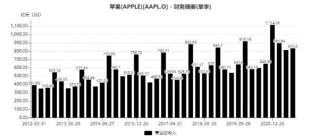 2021年美股市值变迁之一：数字化的美好时代加速科技龙头成长