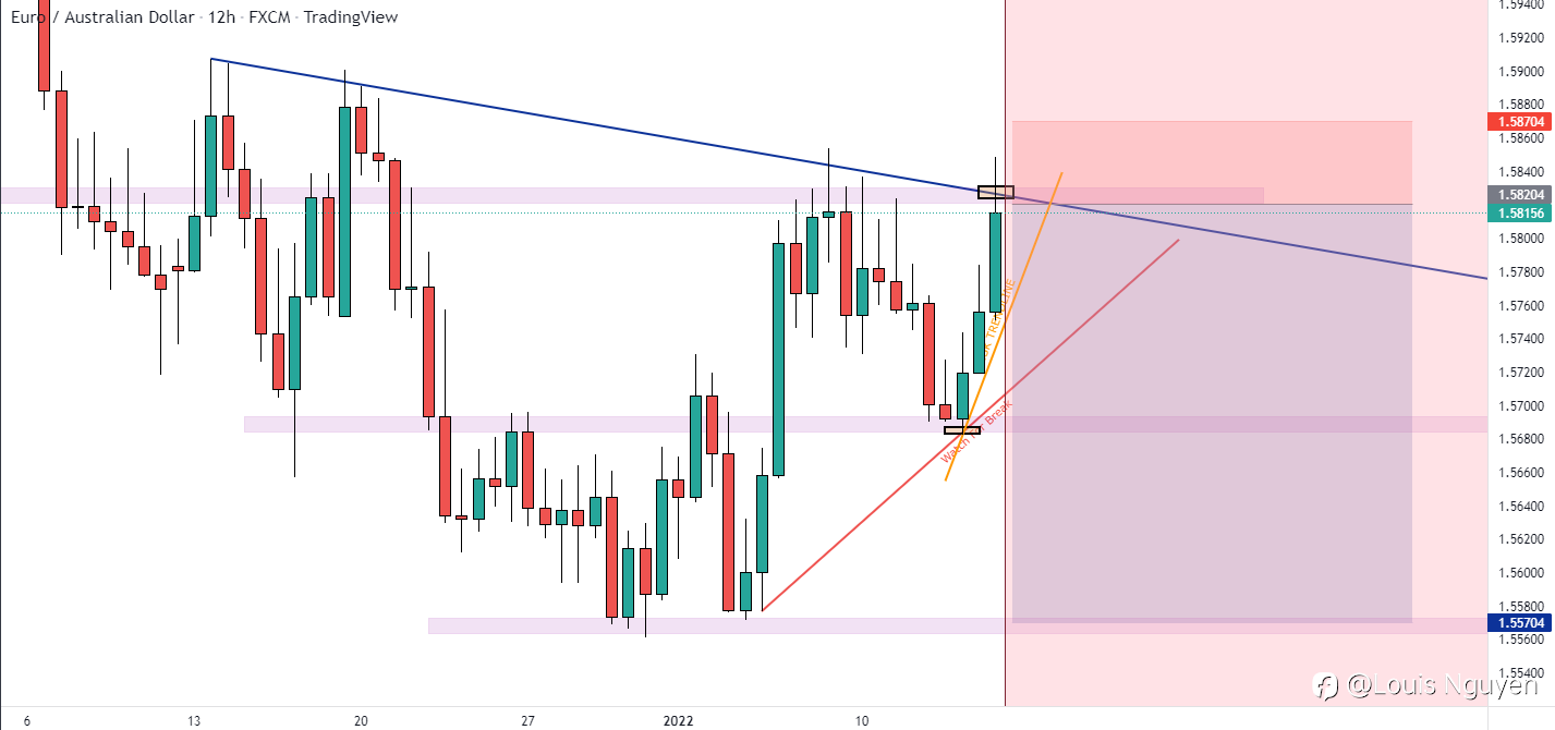EURAUD Short