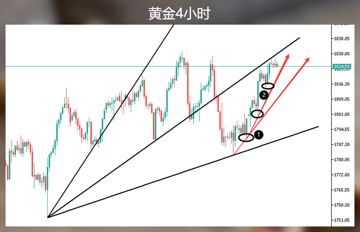 我的确很想看黄金回到空头主场,可你要先止涨