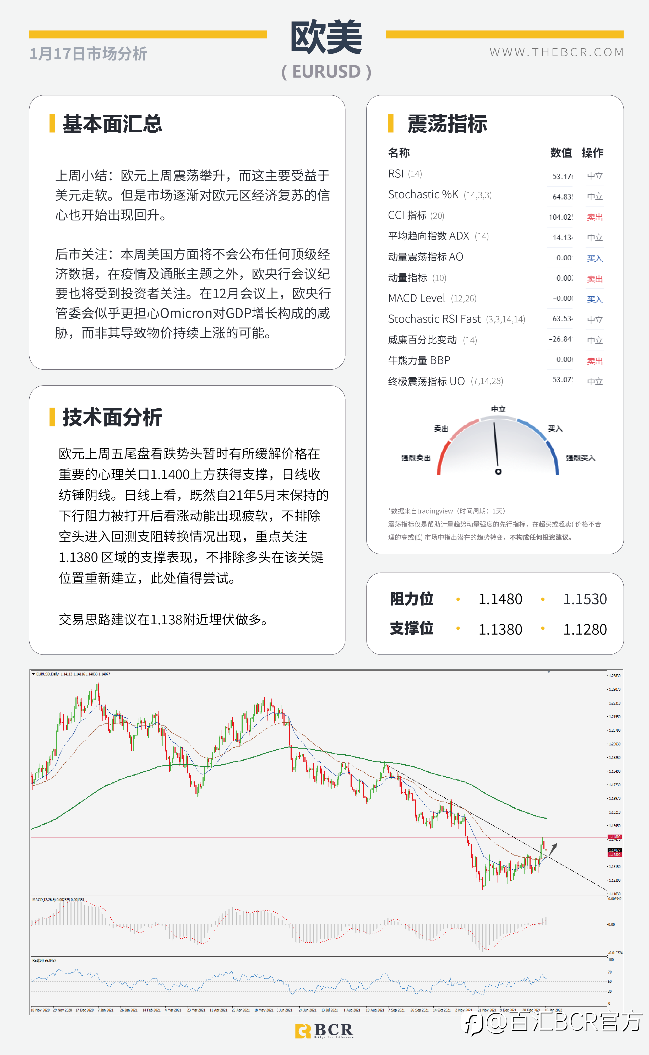 【BCR今日市场分析2022.01.17】无惧变体油价上逼七年高位 美国长周末今日休市