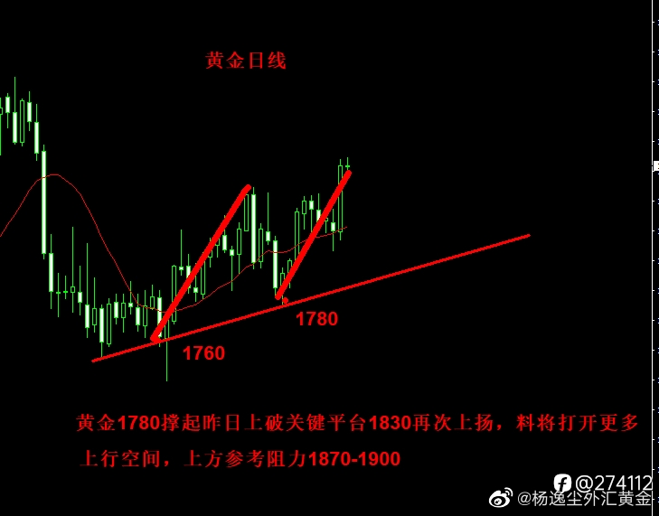 黄金上破平台1830再走强 ​​​