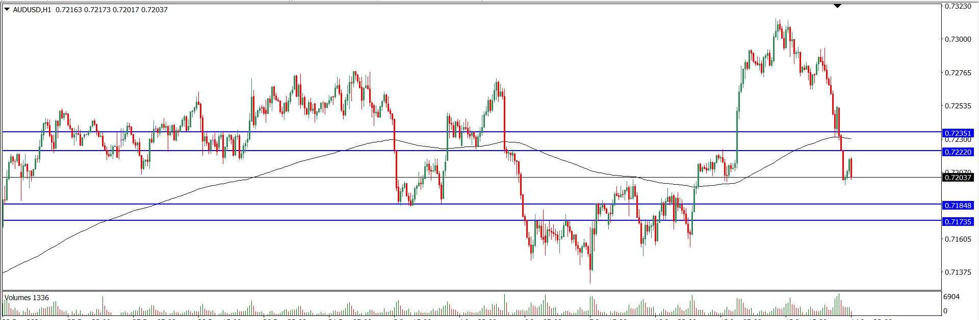 Analisa Teknikal AUDUSD 17 Januari 2022 (Tekanan Trader)