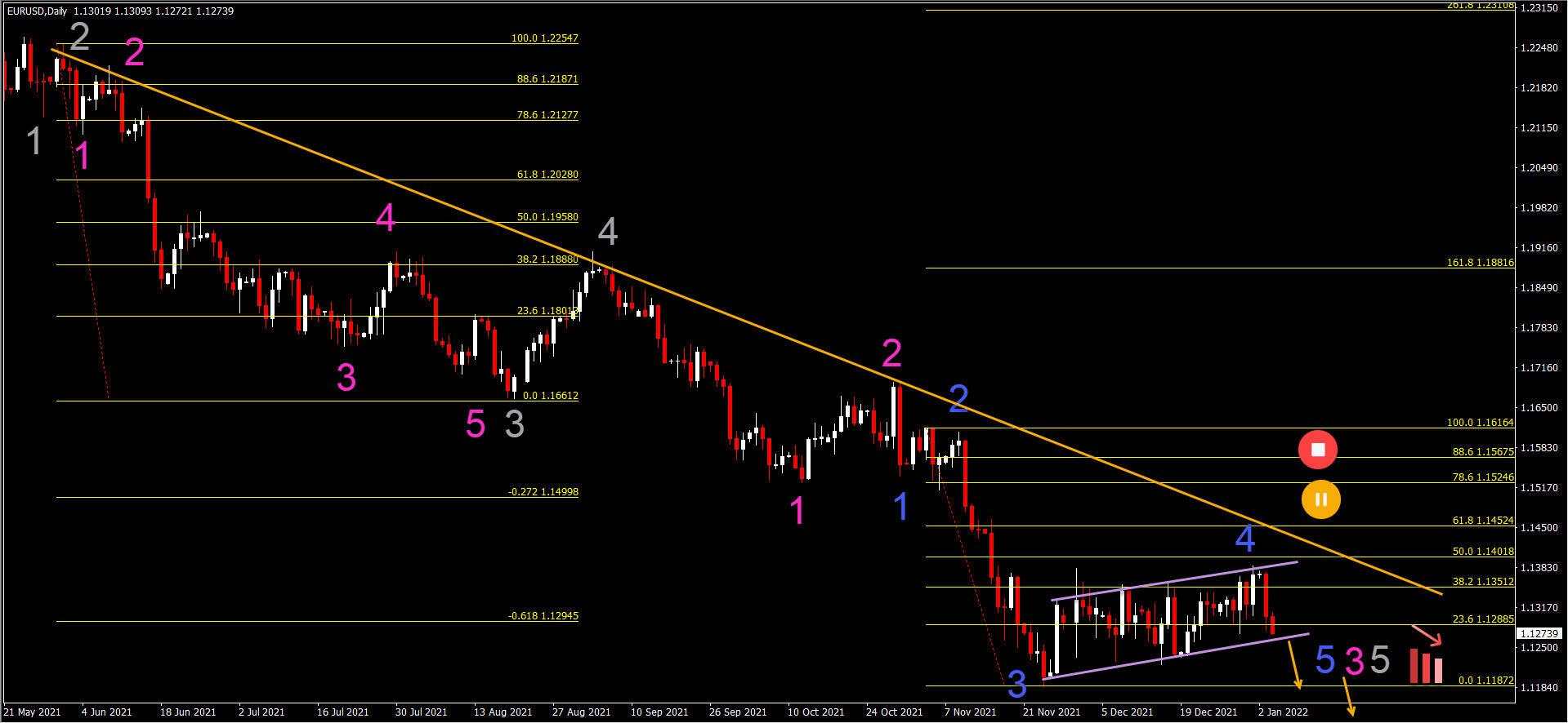 Weekly waves: Bitcoin bearish reversal plus EUR/USD and GBP/AUD daily charts