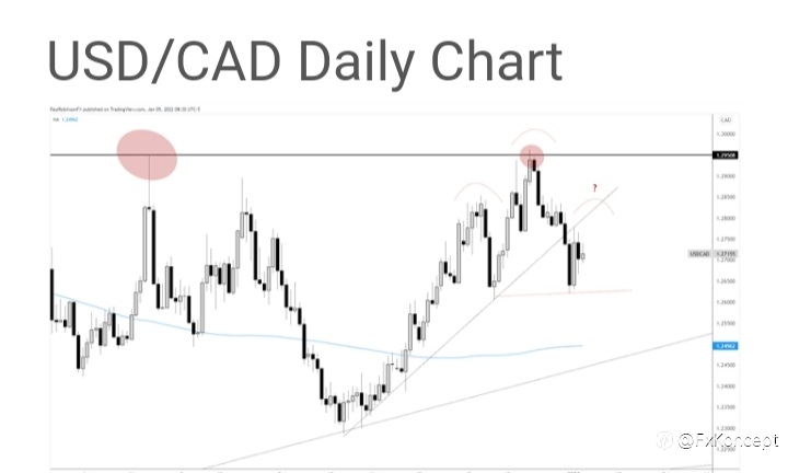 USD/CAD Technical Outlook: Bounce to Give-way to More Selling
