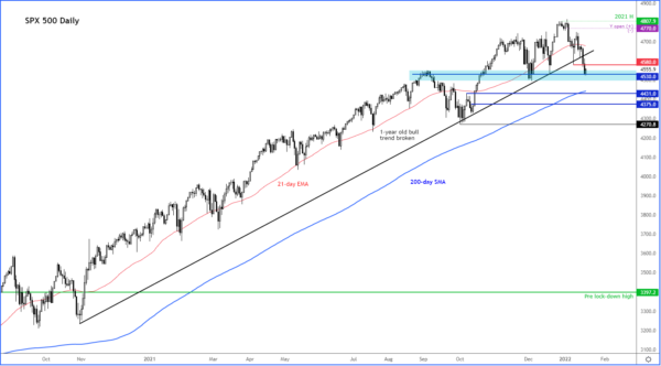 Global Indices Bounce Off Major Levels