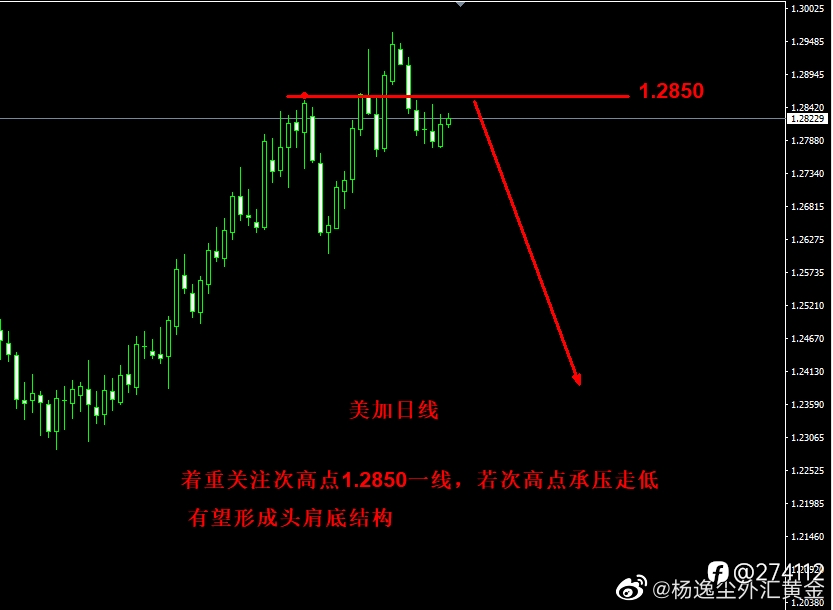 继黄金、英镑成功达到目标多头后,美加空头也在向目标迈进