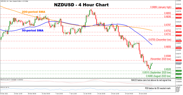 NZDUSD Reached 16-month Low; Bearish Forces Linger
