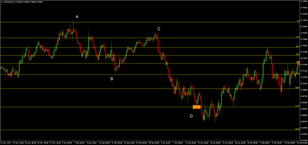 Butterfly Patterns and How Catching One Help You Profit In The Forex Market