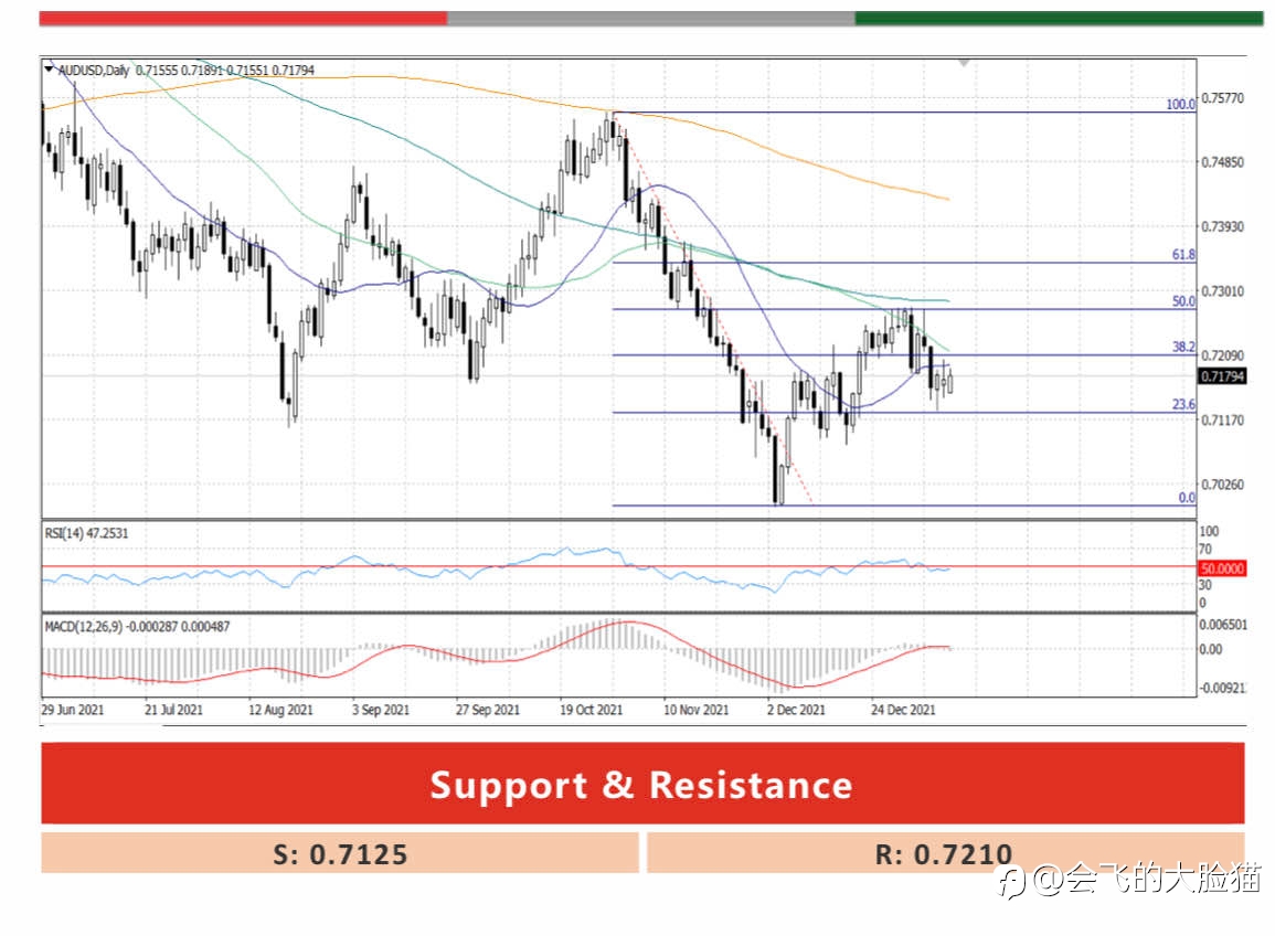 AUD/USD