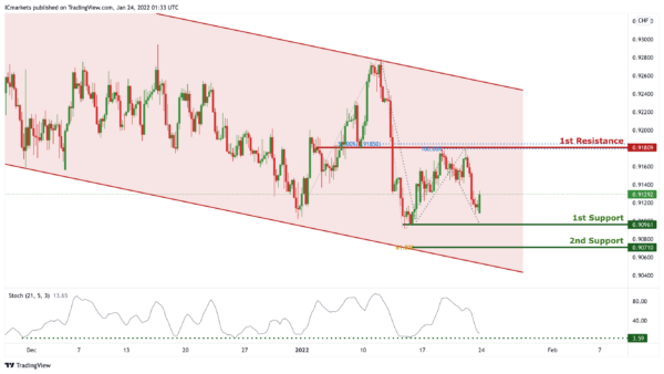 Technical Outlook and Review