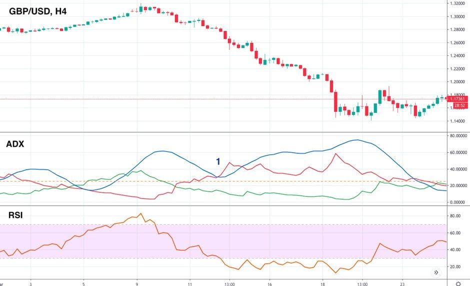 ADX: Find the Strong Trend