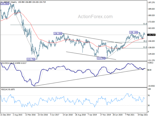 GBP/JPY Weekly Outlook