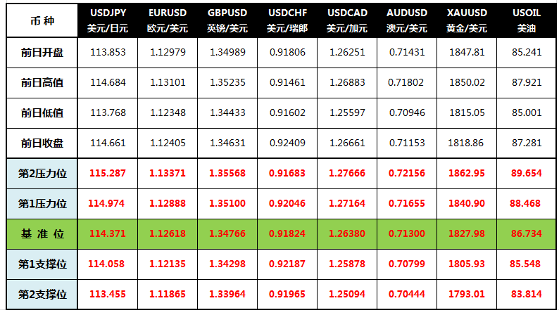 CWG Markets: 美联储“鹰”气逼人重创金价！关注美国四季度GDP