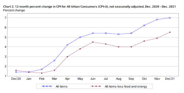 US CPI rose to 7.0% yoy in Dec, core CPI rose to 5.5% yoy