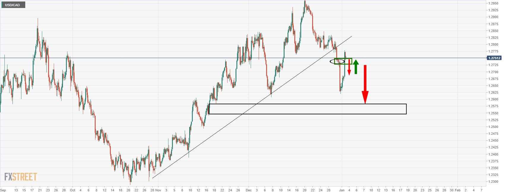 Analisis Harga USD/CAD: Penjual Bisa Bergerak di Bawah Garis Tren Mingguan