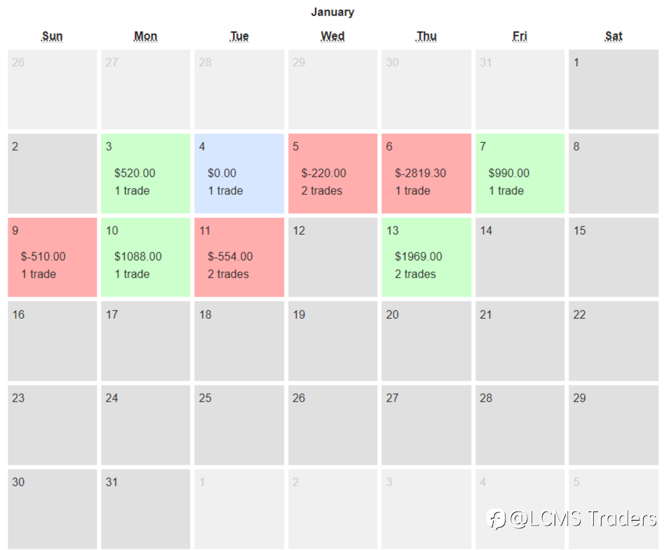 End of week trading review 14 01 2022