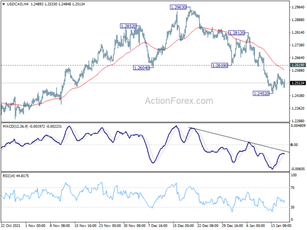 USD/CAD Daily Outlook