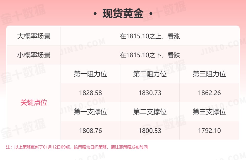 现货黄金瞄准1828.58，WTI原油正挑战第一阻力