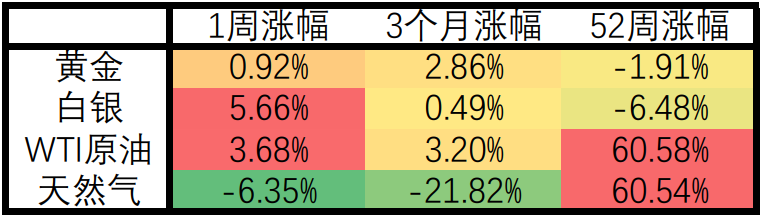 多国通胀率创下新高，美股单周大幅下挫