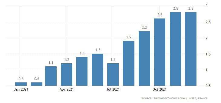 Inflation in France continues to rise