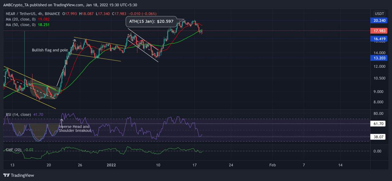 Solana, NEAR, EOS Price Analysis: 18 January