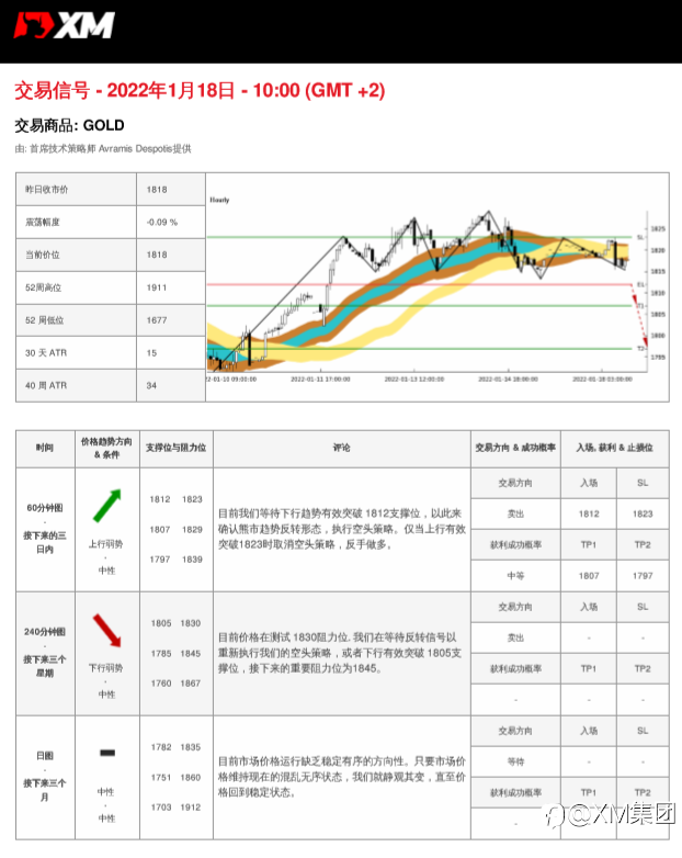 1/18 交易信号 - 黄金