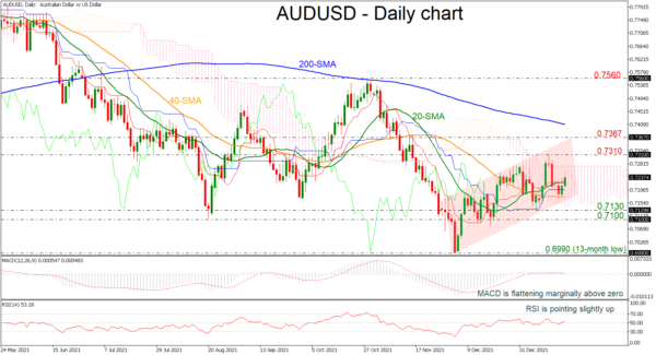 AUDUSD Rises in Ascending Channel; Bullish Bias