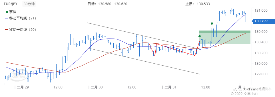 德璞每日交易策略精选-2022年1月3日