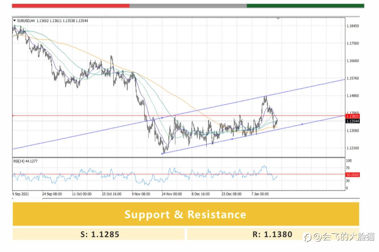 EUR/USD