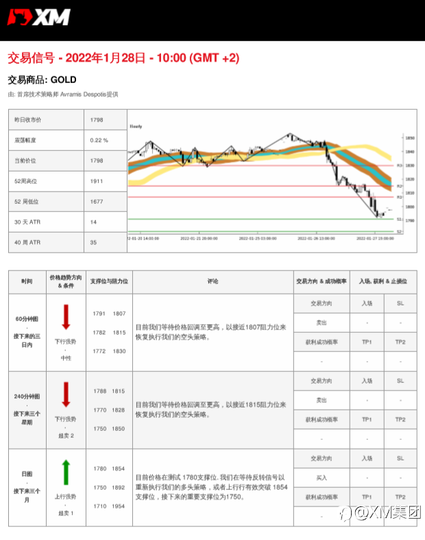 1/28 交易信号 - 黄金
